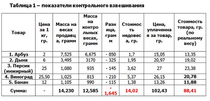 при выпечке производится контрольное взвешивание