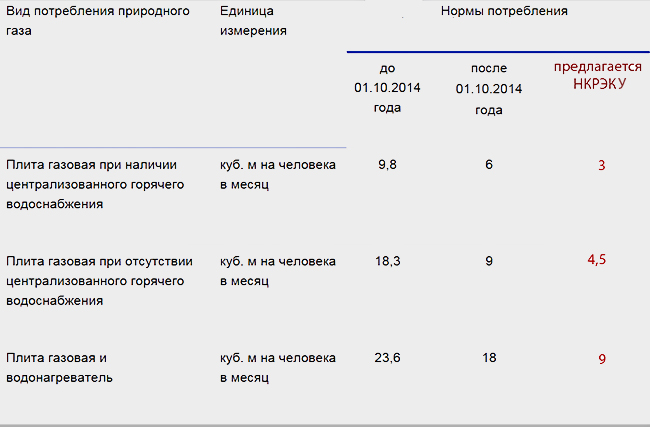 норма потребления газа на человека. норма потребления газа в частном доме на 1 человека. нормы расхода газа. расход газа газовой плиты 4 конфорки в час. норматив потребления газа для газовой плиты.